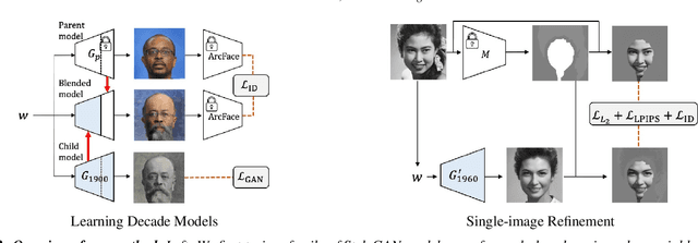 Figure 4 for What's in a Decade? Transforming Faces Through Time