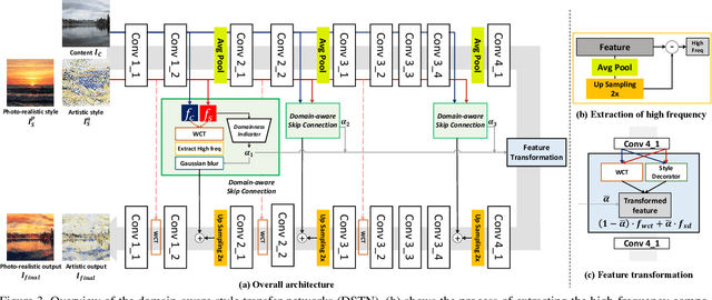 Figure 4 for Domain-Aware Universal Style Transfer