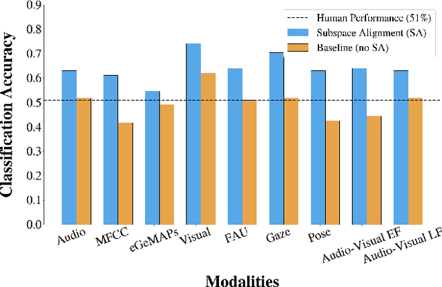 Figure 3 for Unsupervised Audio-Visual Subspace Alignment for High-Stakes Deception Detection