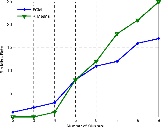 Figure 3 for Feature Level Clustering of Large Biometric Database
