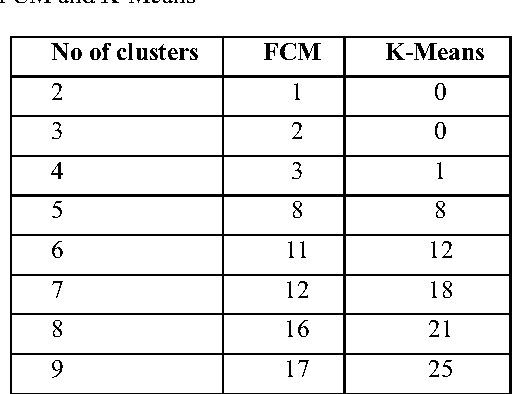 Figure 2 for Feature Level Clustering of Large Biometric Database