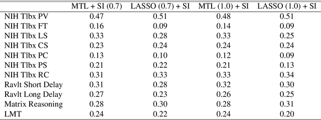 Figure 4 for Selective Inference for Sparse Multitask Regression with Applications in Neuroimaging