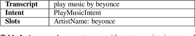 Figure 1 for End-to-End Spoken Language Understanding using RNN-Transducer ASR