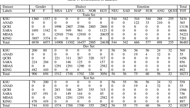 Figure 1 for SPARTA: Speaker Profiling for ARabic TAlk