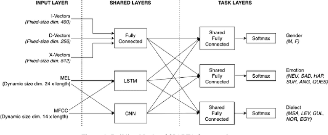 Figure 2 for SPARTA: Speaker Profiling for ARabic TAlk