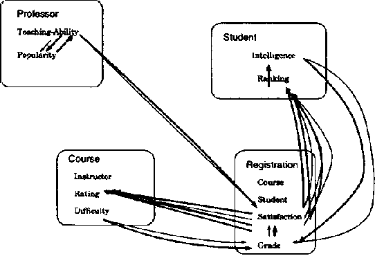 Figure 4 for CLP(BN): Constraint Logic Programming for Probabilistic Knowledge