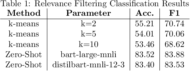 Figure 2 for A Framework for Unsupervised Classificiation and Data Mining of Tweets about Cyber Vulnerabilities