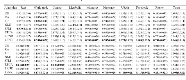 Figure 4 for Network Reconstruction and Controlling Based on Structural Regularity Analysis