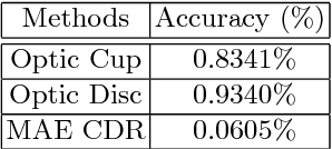 Figure 4 for REFUGE CHALLENGE 2018-Task 2:Deep Optic Disc and Cup Segmentation in Fundus Images Using U-Net and Multi-scale Feature Matching Networks