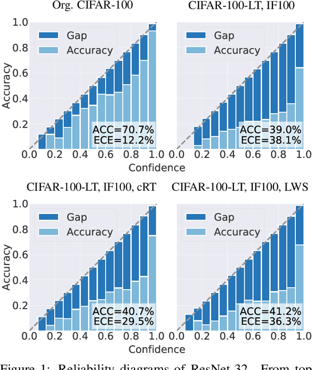 Figure 1 for Improving Calibration for Long-Tailed Recognition