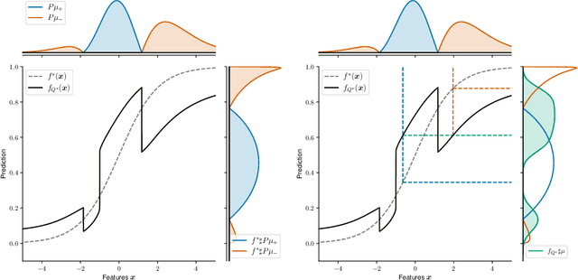 Figure 3 for An example of prediction which complies with Demographic Parity and equalizes group-wise risks in the context of regression
