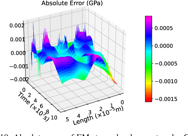Figure 2 for A Space-Time Neural Network for Analysis of Stress Evolution under DC Current Stressing
