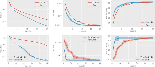 Figure 1 for A Better Alternative to Error Feedback for Communication-Efficient Distributed Learning