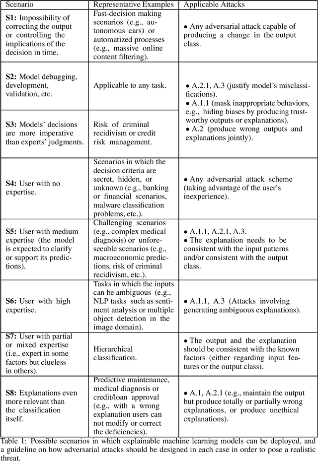 Figure 1 for When and How to Fool Explainable Models with Adversarial Examples