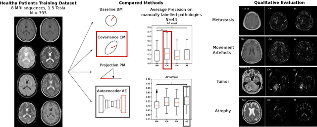 Figure 1 for Simple statistical methods for unsupervised brain anomaly detection on MRI are competitive to deep learning methods