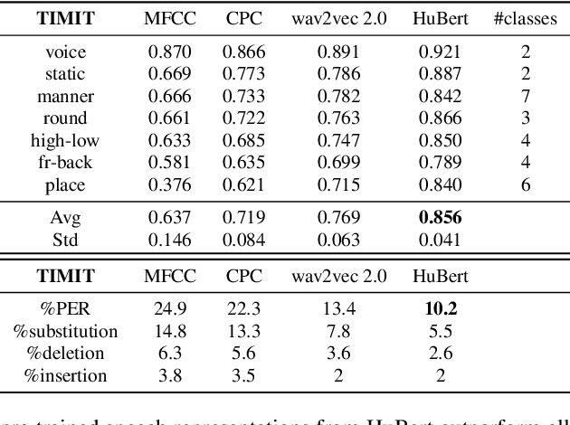 Figure 3 for Predicting within and across language phoneme recognition performance of self-supervised learning speech pre-trained models