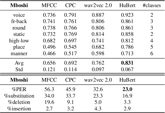 Figure 4 for Predicting within and across language phoneme recognition performance of self-supervised learning speech pre-trained models