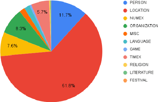 Figure 2 for HiNER: A Large Hindi Named Entity Recognition Dataset
