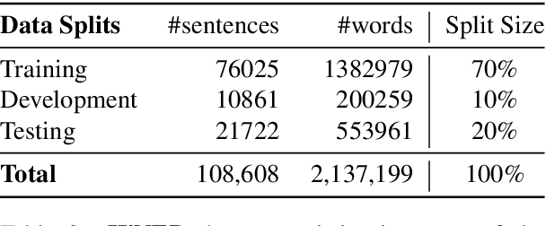 Figure 3 for HiNER: A Large Hindi Named Entity Recognition Dataset