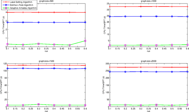 Figure 4 for An Adaptive Amoeba Algorithm for Shortest Path Tree Computation in Dynamic Graphs