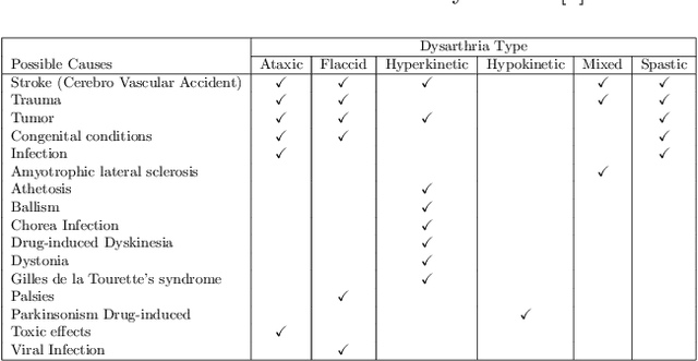 Figure 1 for Automatic Speaker Independent Dysarthric Speech Intelligibility Assessment System