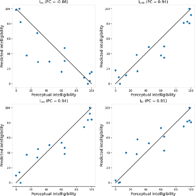 Figure 4 for Automatic Speaker Independent Dysarthric Speech Intelligibility Assessment System