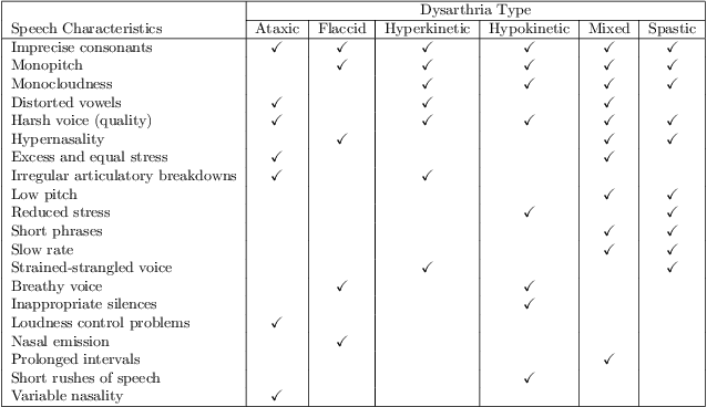 Figure 3 for Automatic Speaker Independent Dysarthric Speech Intelligibility Assessment System