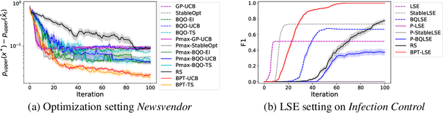 Figure 4 for Bayesian Quadrature Optimization for Probability Threshold Robustness Measure