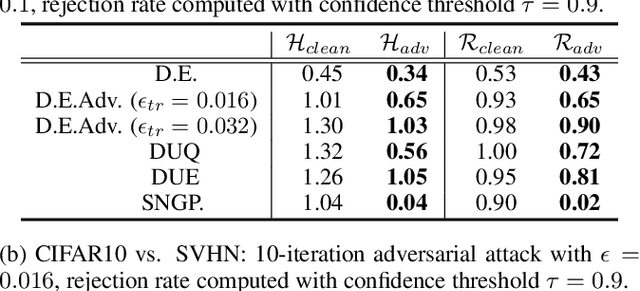 Figure 2 for On Attacking Out-Domain Uncertainty Estimation in Deep Neural Networks