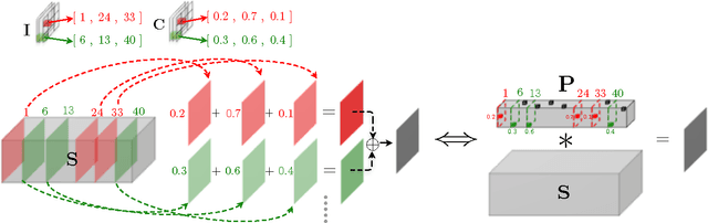 Figure 3 for LCNN: Lookup-based Convolutional Neural Network