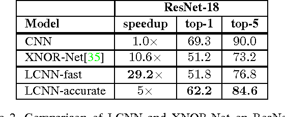 Figure 4 for LCNN: Lookup-based Convolutional Neural Network