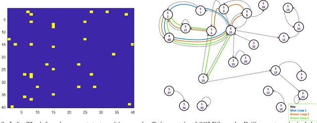 Figure 2 for Nonparametric Bayesian Sparse Graph Linear Dynamical Systems