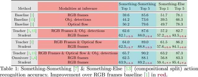 Figure 2 for Students taught by multimodal teachers are superior action recognizers