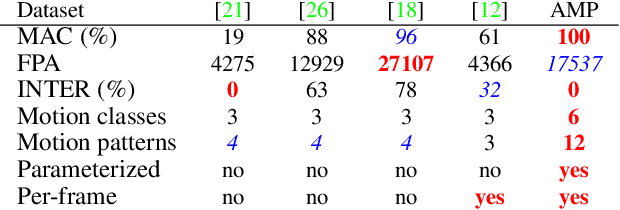 Figure 2 for Beyond standard benchmarks: Parameterizing performance evaluation in visual object tracking