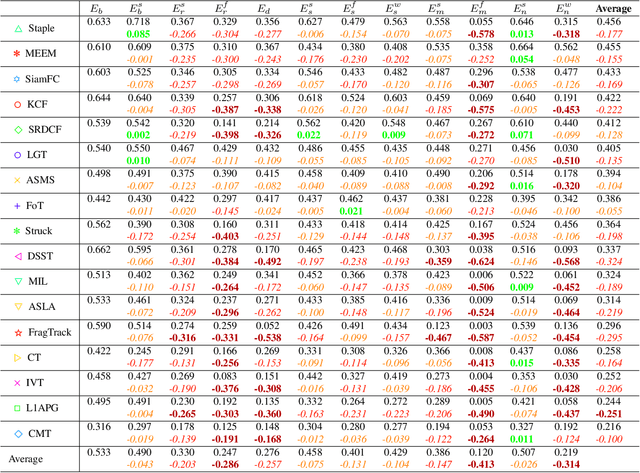Figure 4 for Beyond standard benchmarks: Parameterizing performance evaluation in visual object tracking