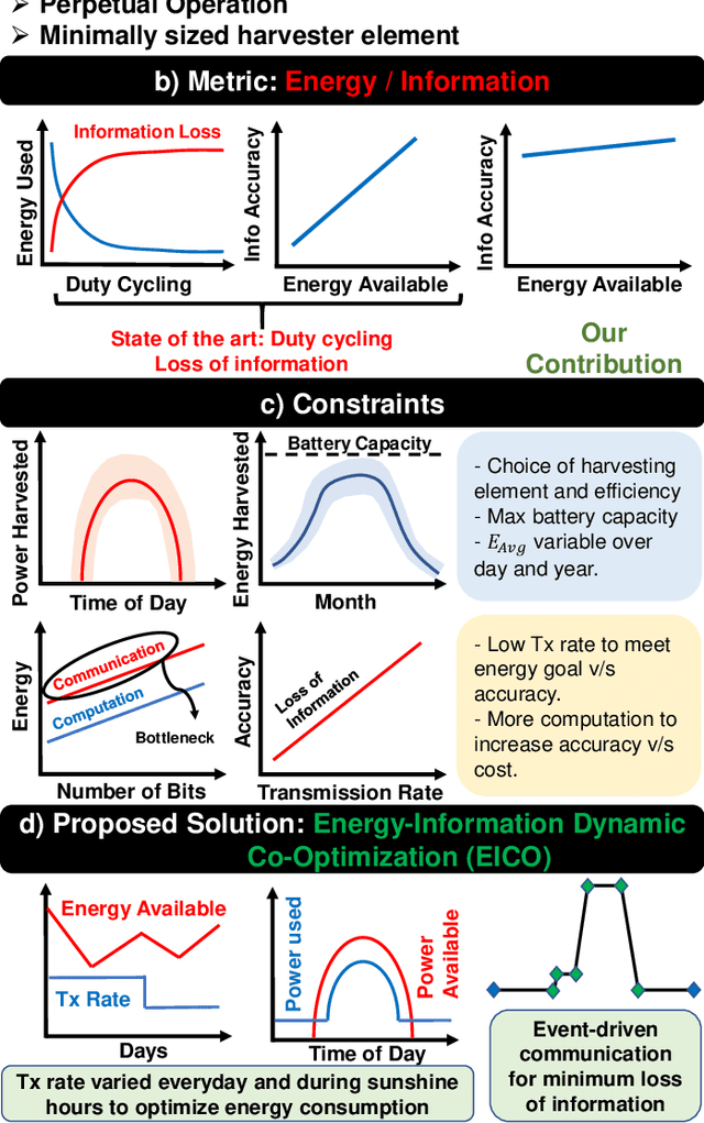 Figure 1 for EICO: Energy-Harvesting Long-Range Environmental Sensor Nodes with Energy-Information Dynamic Co-Optimization