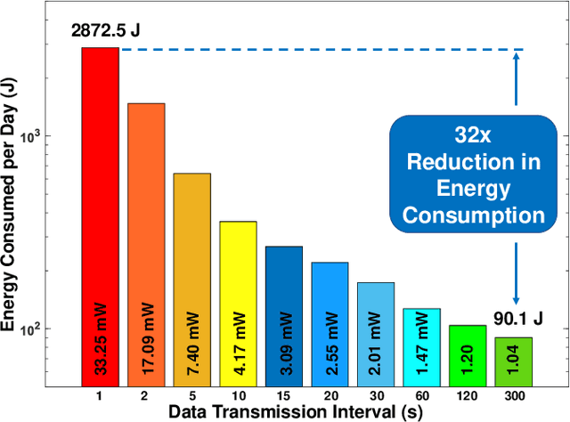 Figure 3 for EICO: Energy-Harvesting Long-Range Environmental Sensor Nodes with Energy-Information Dynamic Co-Optimization