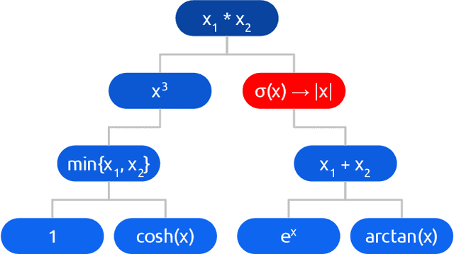 Figure 1 for Evolutionary Optimization of Deep Learning Activation Functions