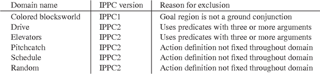 Figure 4 for Automatic Induction of Bellman-Error Features for Probabilistic Planning