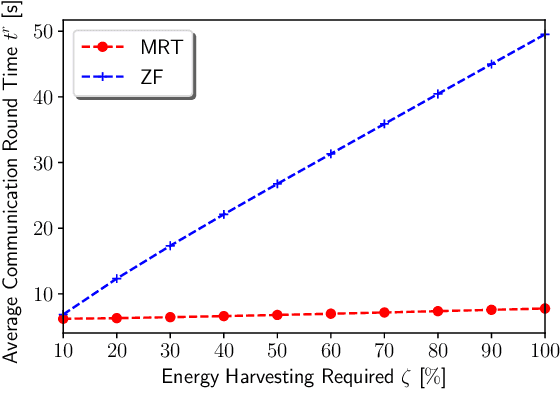 Figure 2 for Simultaneous Wireless Information and Power Transfer for Federated Learning