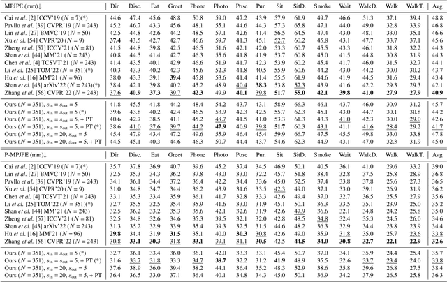 Figure 2 for Uplift and Upsample: Efficient 3D Human Pose Estimation with Uplifting Transformers