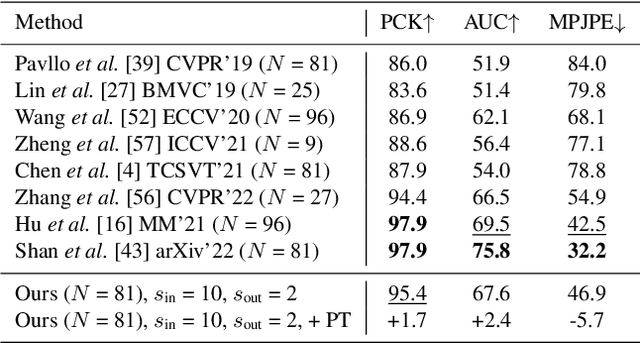 Figure 4 for Uplift and Upsample: Efficient 3D Human Pose Estimation with Uplifting Transformers