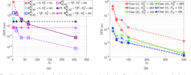 Figure 3 for RIS-Aided Localization under Position and Orientation Offsets in the Near and Far Field