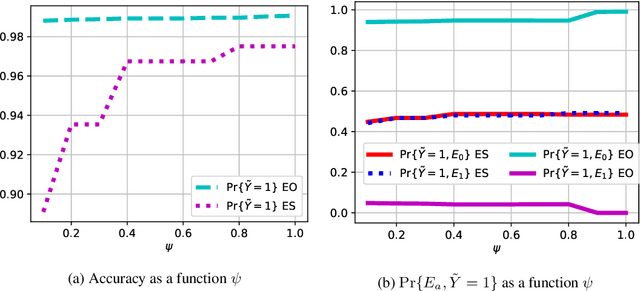 Figure 3 for Fair Sequential Selection Using Supervised Learning Models