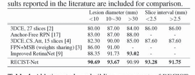 Figure 4 for RECIST-Net: Lesion detection via grouping keypoints on RECIST-based annotation