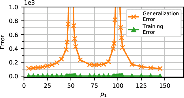 Figure 2 for Generalization Error for Linear Regression under Distributed Learning