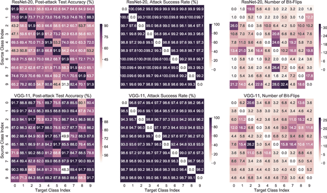 Figure 4 for T-BFA: Targeted Bit-Flip Adversarial Weight Attack