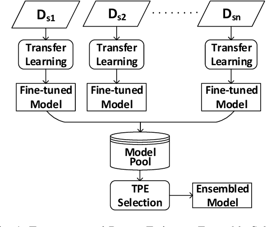 Figure 1 for Multi-source Transfer Learning with Ensemble for Financial Time Series Forecasting