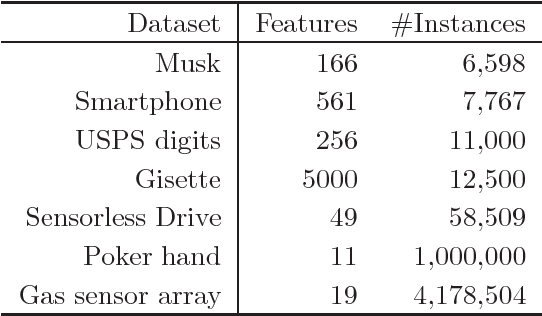 Figure 4 for K-nearest Neighbor Search by Random Projection Forests
