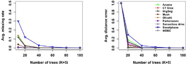 Figure 3 for K-nearest Neighbor Search by Random Projection Forests